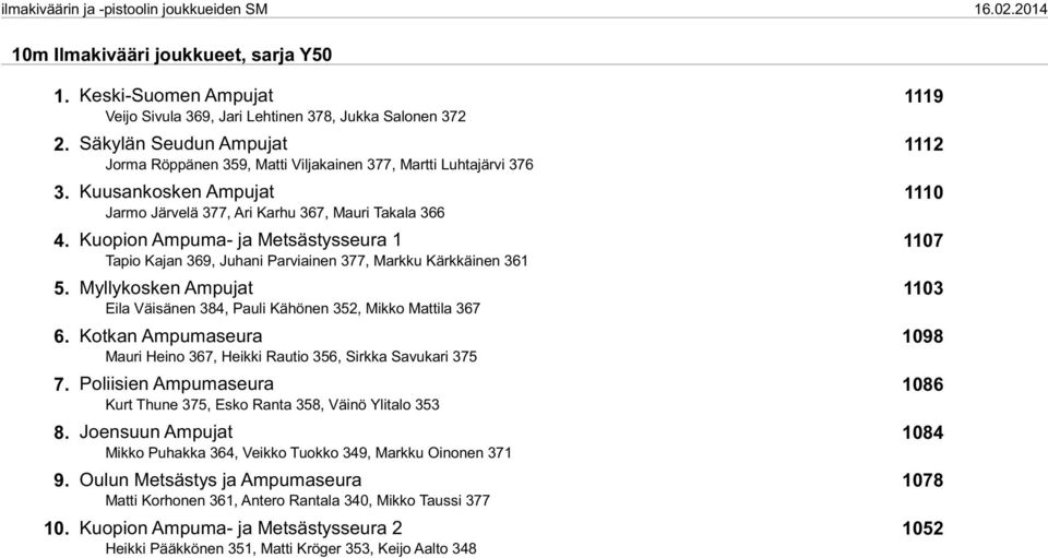 Kuopion Ampuma- ja Metsästysseura 1 1107 Tapio Kajan 369, Juhani Parviainen 377, Markku Kärkkäinen 361 5. Myllykosken Ampujat 1103 Eila Väisänen 384, Pauli Kähönen 352, Mikko Mattila 367 6.