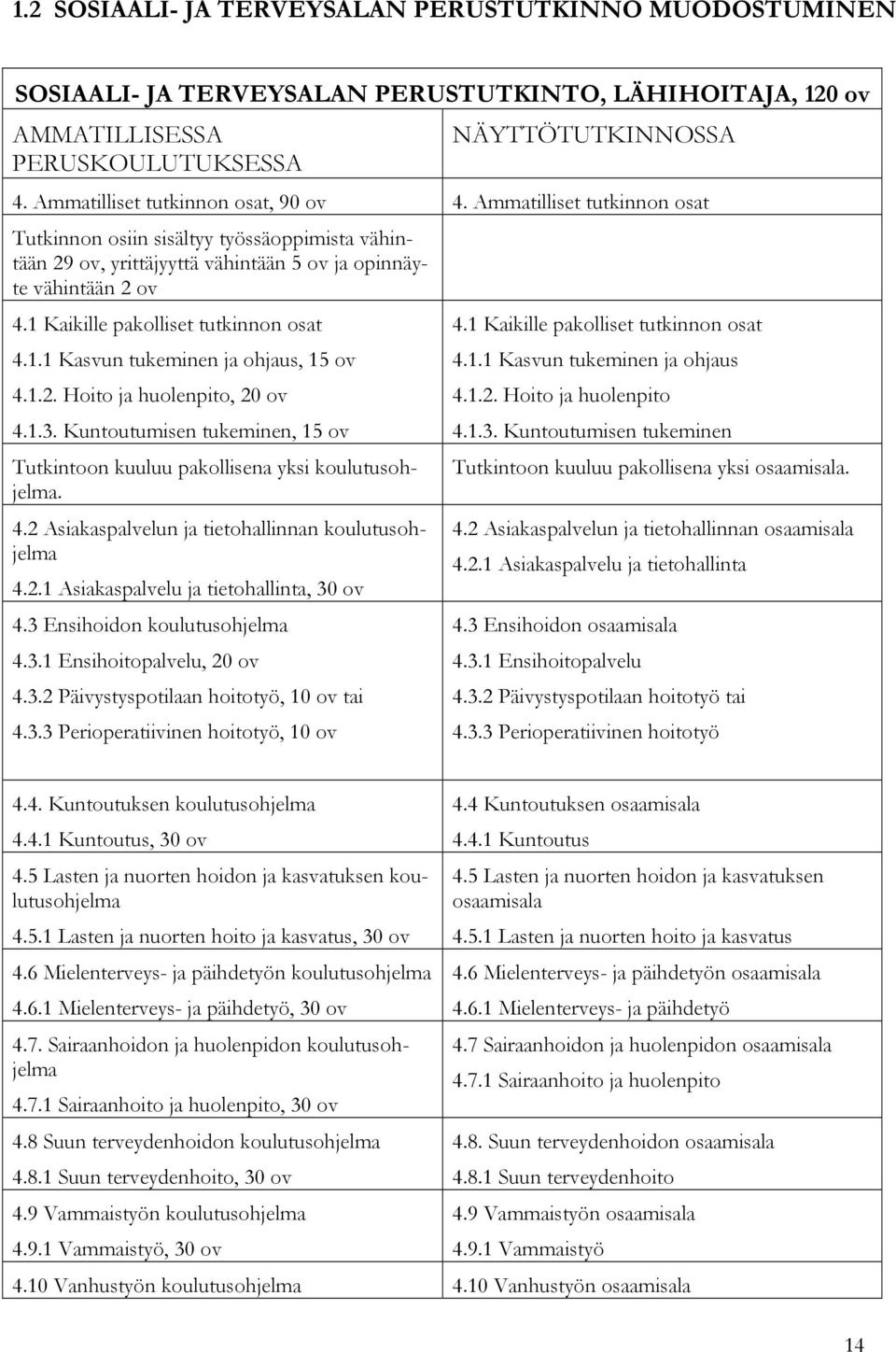 1 Kaikille pakolliset tutkinnon osat 4.1.1 Kasvun tukeminen ja ohjaus, 15 ov 4.1.2. Hoito ja huolenpito, 20 ov 4.1.3. Kuntoutumisen tukeminen, 15 ov Tutkintoon kuuluu pakollisena yksi koulutusohjelma.