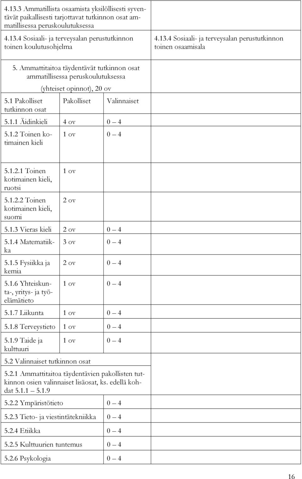 1 Pakolliset tutkinnon osat Pakolliset 5.1.1 Äidinkieli 4 ov 0 4 5.1.2 Toinen kotimainen kieli 1 ov 0 4 Valinnaiset 5.1.2.1 Toinen kotimainen kieli, ruotsi 5.1.2.2 Toinen kotimainen kieli, suomi 1 ov 2 ov 5.