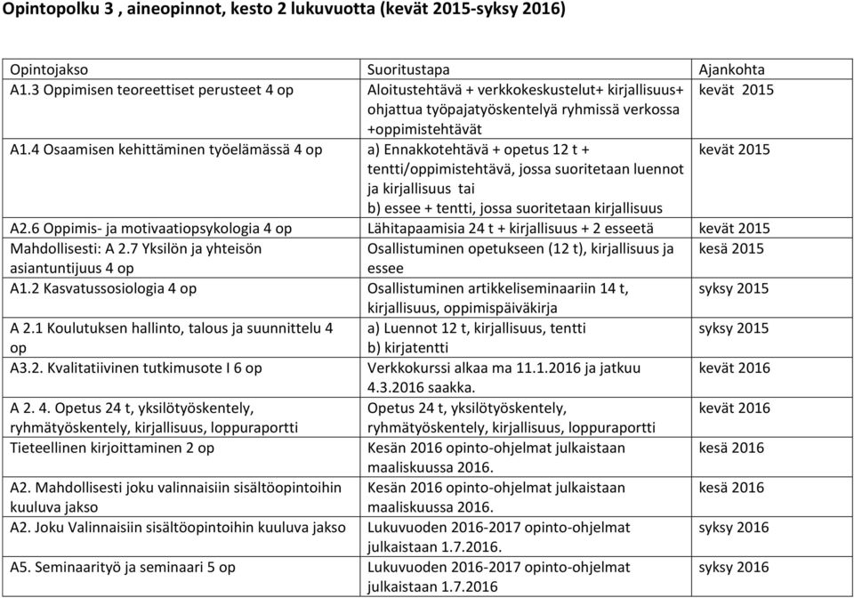 A2.6 Oppimis- ja motivaatiopsykologia 4 op Lähitapaamisia 24 t + kirjallisuus + 2 tä kevät 2015 Mahdollisesti: A 2.