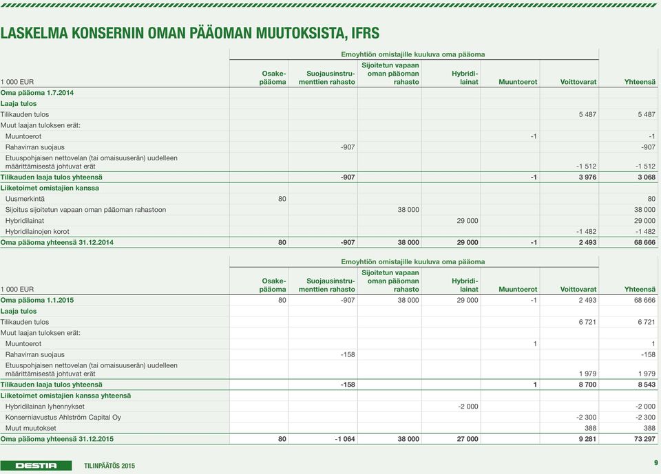 tulos 5 487 5 487 Muut laajan tuloksen erät: Muuntoerot -1-1 Rahavirran suojaus -907-907 Etuuspohjaisen nettovelan (tai omaisuuserän) uudelleen määrittämisestä johtuvat erät -1 512-1 512 Tilikauden