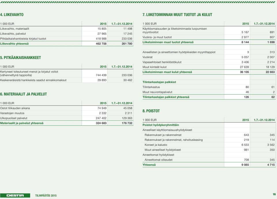 LIIKETOIMINNAN MUUT TUOTOT JA KULUT 1 000 EUR 2015 1.7. 31.12.