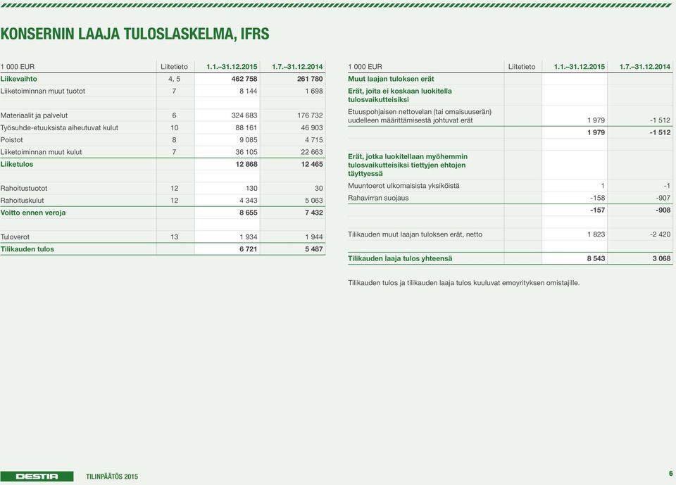 2014 Liikevaihto 4, 5 462 758 261 780 Liiketoiminnan muut tuotot 7 8 144 1 698 Materiaalit ja palvelut 6 324 683 176 732 Työsuhde-etuuksista aiheutuvat kulut 10 88 161 46 903 Poistot 8 9 085 4 715