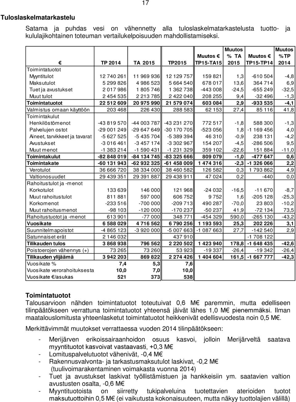 986 523 5 664 540 678 017 13,6 364 714 6,9 Tuet ja avustukset 2 017 986 1 805 746 1 362 738-443 008-24,5-655 249-32,5 Muut tulot 2 454 535 2 213 785 2 422 040 208 255 9,4-32 496-1,3 Toimintatuotot 22