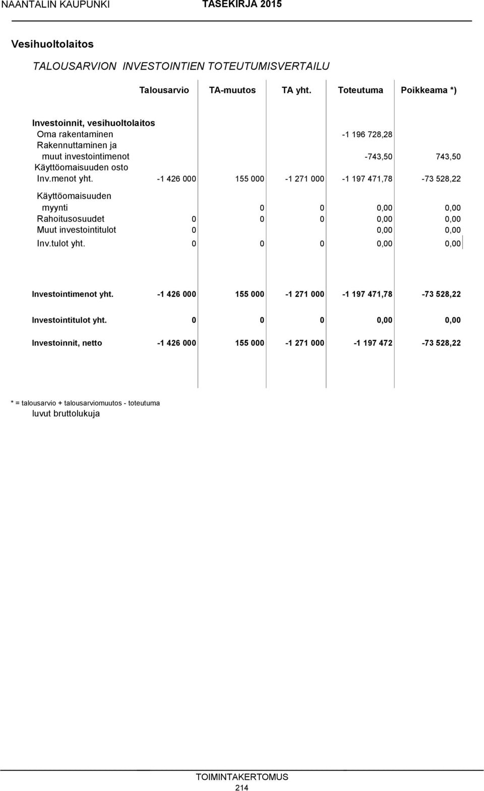 -1 426 000 155 000-1 271 000-1 197 471,78-73 528,22 Käyttöomaisuuden myynti 0 0 0,00 0,00 Rahoitusosuudet 0 0 0 0,00 0,00 Muut investointitulot 0 0,00 0,00 Inv.tulot yht.