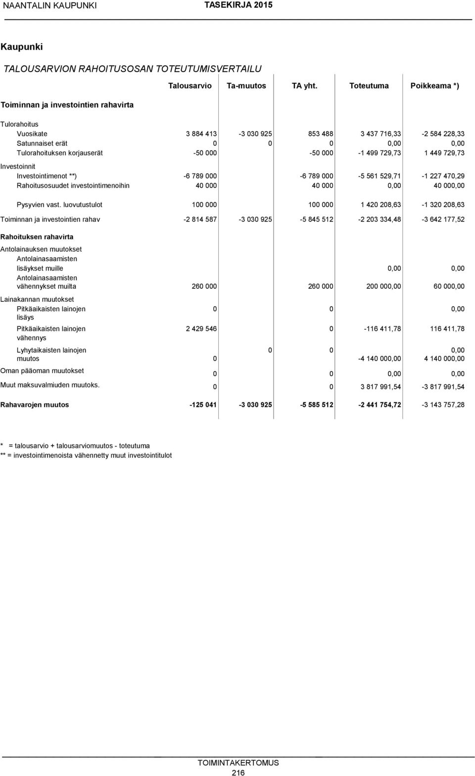 729,73 Investoinnit Investointimenot **) -6 789 000-6 789 000-5 561 529,71-1 227 470,29 Rahoitusosuudet investointimenoihin 40 000 40 000 0,00 40 000,00 Pysyvien vast.