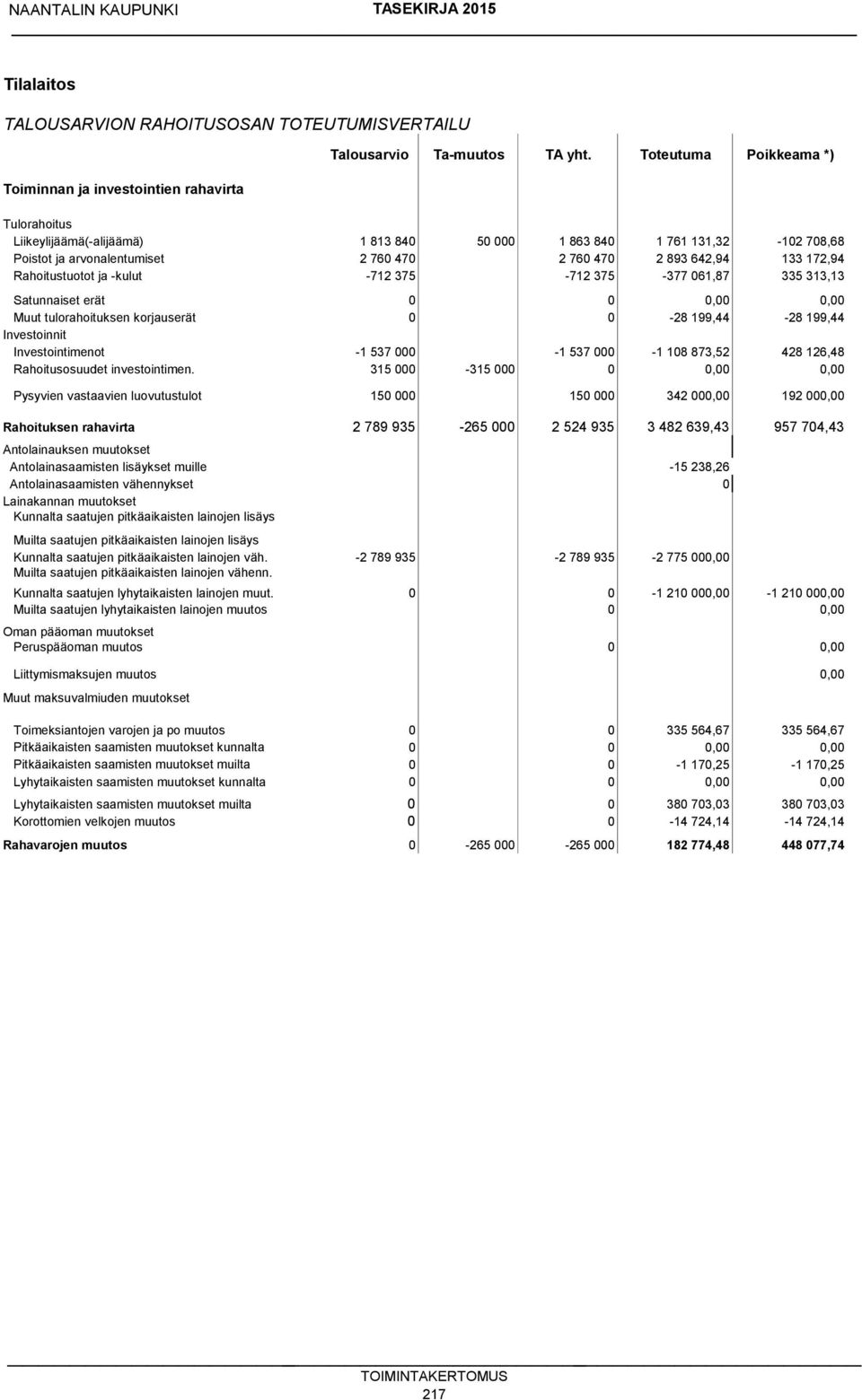 ja -kulut -712 375-712 375-377 061,87 335 313,13 Satunnaiset erät 0 0 0,00 0,00 Muut tulorahoituksen korjauserät 0 0-28 199,44-28 199,44 Investoinnit Investointimenot -1 537 000-1 537 000-1 108