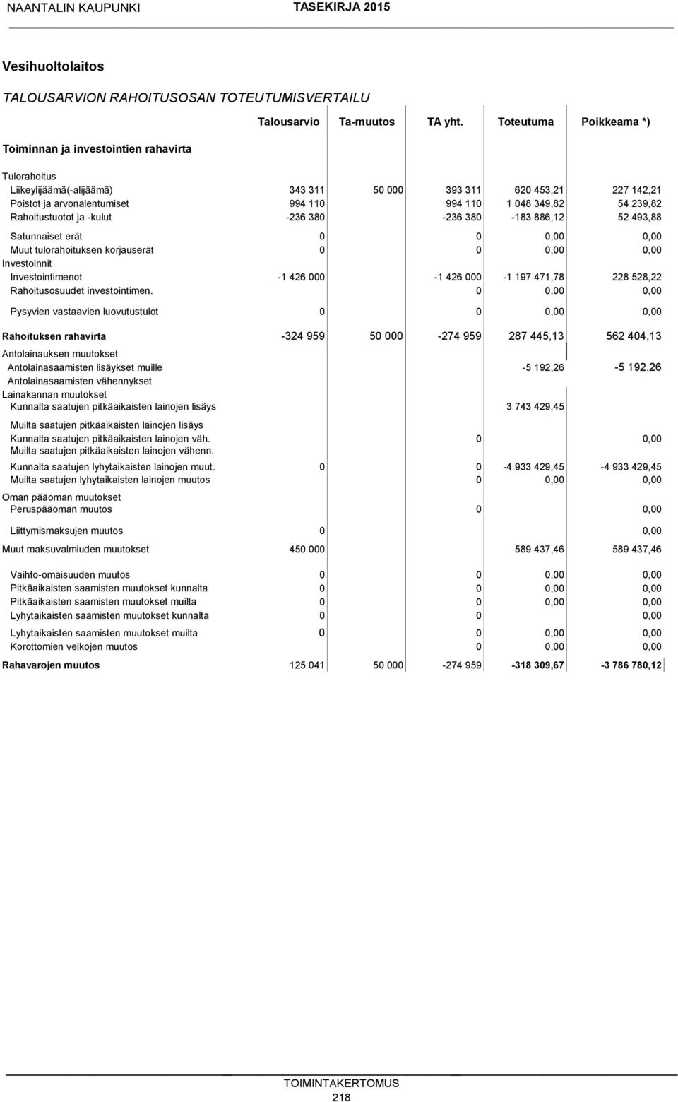 -236 380-236 380-183 886,12 52 493,88 Satunnaiset erät 0 0 0,00 0,00 Muut tulorahoituksen korjauserät 0 0 0,00 0,00 Investoinnit Investointimenot -1 426 000-1 426 000-1 197 471,78 228 528,22