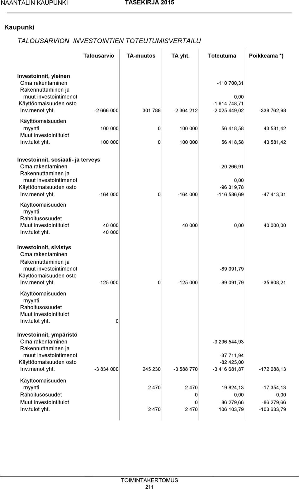 -2 666 000 301 788-2 364 212-2 025 449,02-338 762,98 Käyttöomaisuuden myynti 100 000 0 100 000 56 418,58 43 581,42 Muut investointitulot Inv.tulot yht.