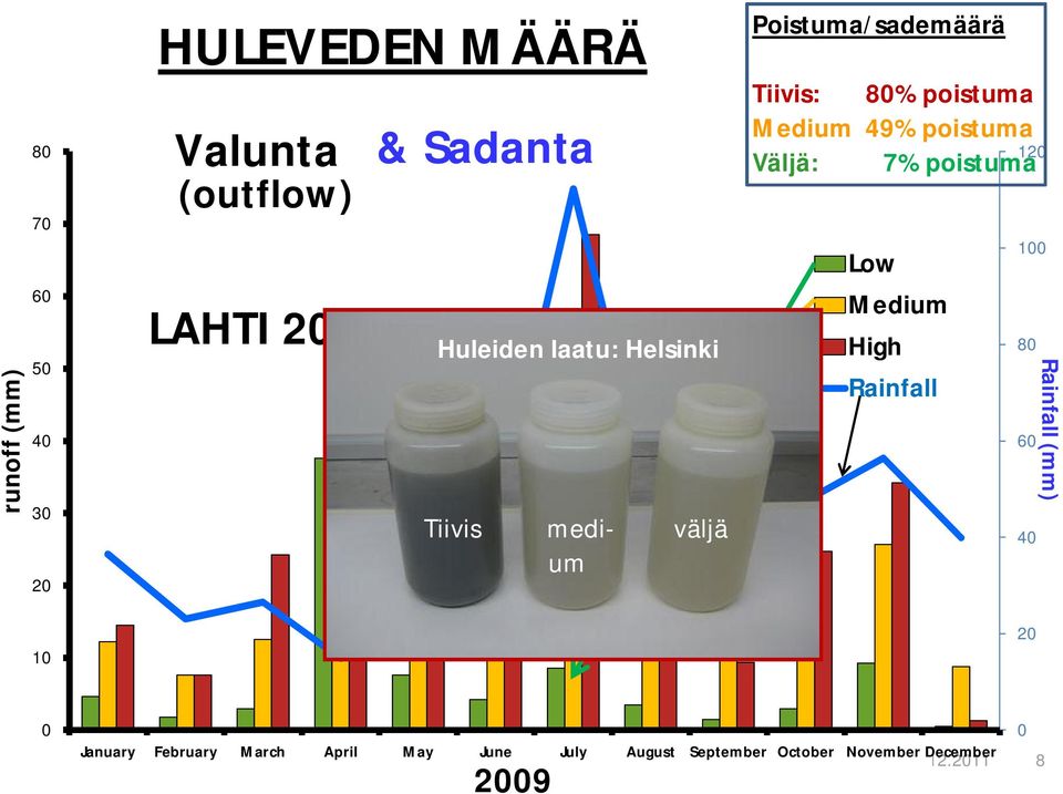 Low Medium High Rainfall 120 100 80 60 40 20 Rainfall (mm) 0 0 January February Biotieteellinen March