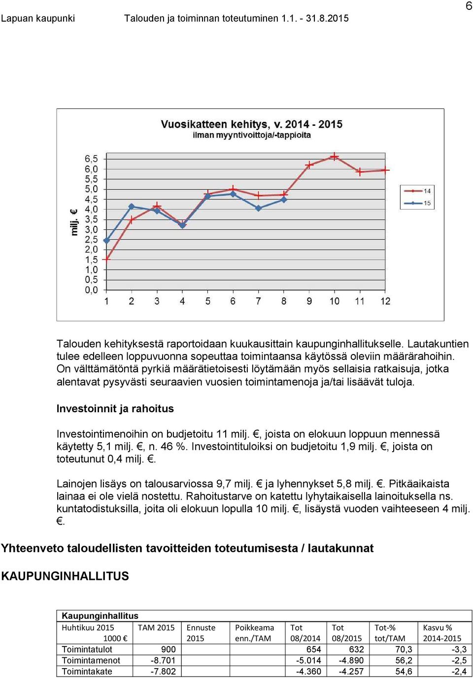 Investoinnit ja rahoitus Investointimenoihin on budjetoitu 11 milj., joista on elokuun loppuun mennessä käytetty 5,1 milj., n. 46 %. Investointituloiksi on budjetoitu 1,9 milj.