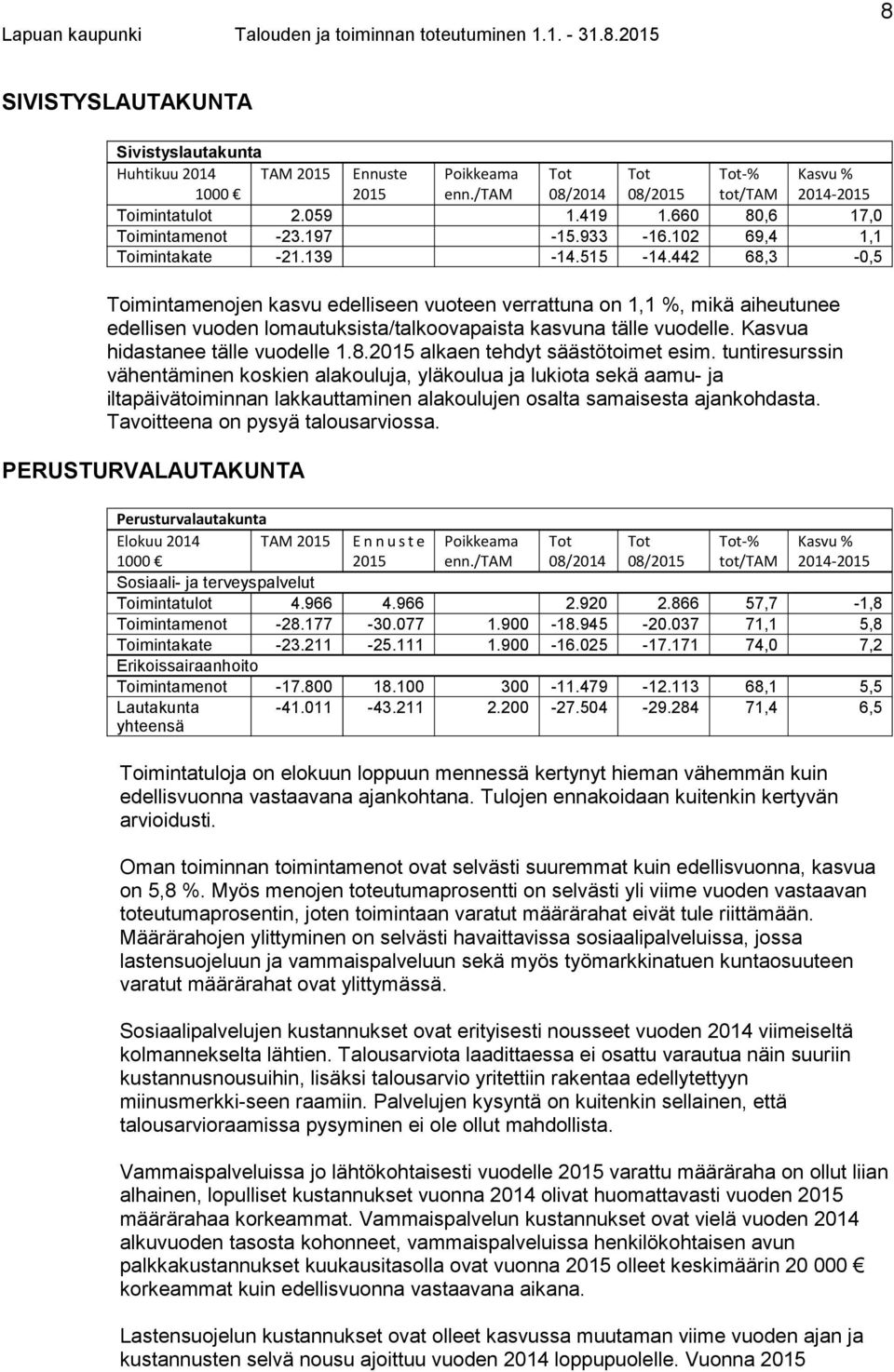 442 68,3-0,5 Toimintamenojen kasvu edelliseen vuoteen verrattuna on 1,1 %, mikä aiheutunee edellisen vuoden lomautuksista/talkoovapaista kasvuna tälle vuodelle. Kasvua hidastanee tälle vuodelle 1.8.2015 alkaen tehdyt säästötoimet esim.