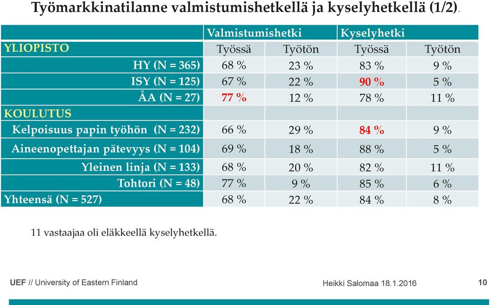 ÅA (N = 27) 77 % 12 % 78 % 11 % KOULUTUS Kelpoisuus papin työhön (N = 232) 66 % 29 % 84 % 9 % Aineenopettajan pätevyys (N = 104) 69