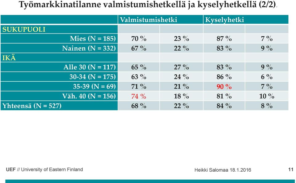 22 % 83 % 9 % IKÄ Alle 30 (N = 117) 65 % 27 % 83 % 9 % 30-34 (N = 175) 63 % 24 % 86 % 6 % 35-39