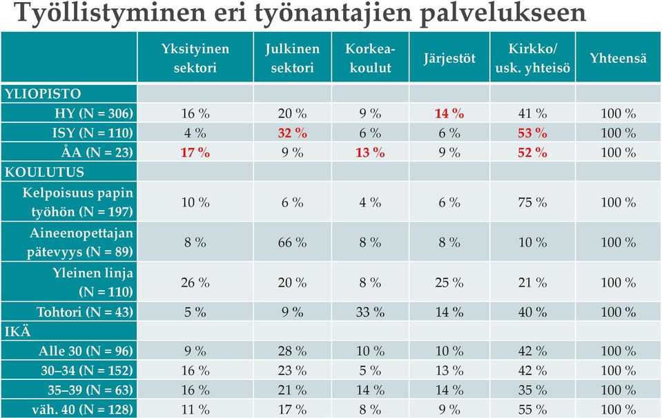 työhön (N = 197) Aineenopettajan pätevyys (N = 89) Yleinen linja (N = 110) 10 % 6 % 4 % 6 % 75 % 100 % 8 % 66 % 8 % 8 % 10 % 100 % 26 % 20 % 8 % 25 % 21 % 100 % Tohtori (N = 43) 5
