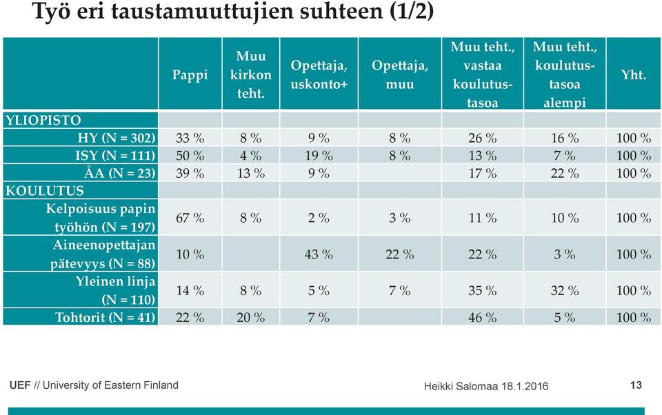 13 % 9 % 17 % 22 % 100 % KOULUTUS Kelpoisuus papin työhön (N = 197) 67 % 8 % 2 % 3 % 11 % 10 % 100 % Aineenopettajan pätevyys (N = 88) 10 % 43 %