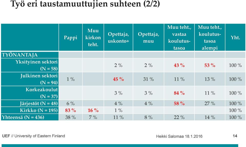 , koulutustasoa alempi TYÖNANTAJA Yksityinen sektori (N = 58) 2 % 2 % 43 % 53 % 100 % Julkinen sektori (N = 94) 1 % 45 % 31