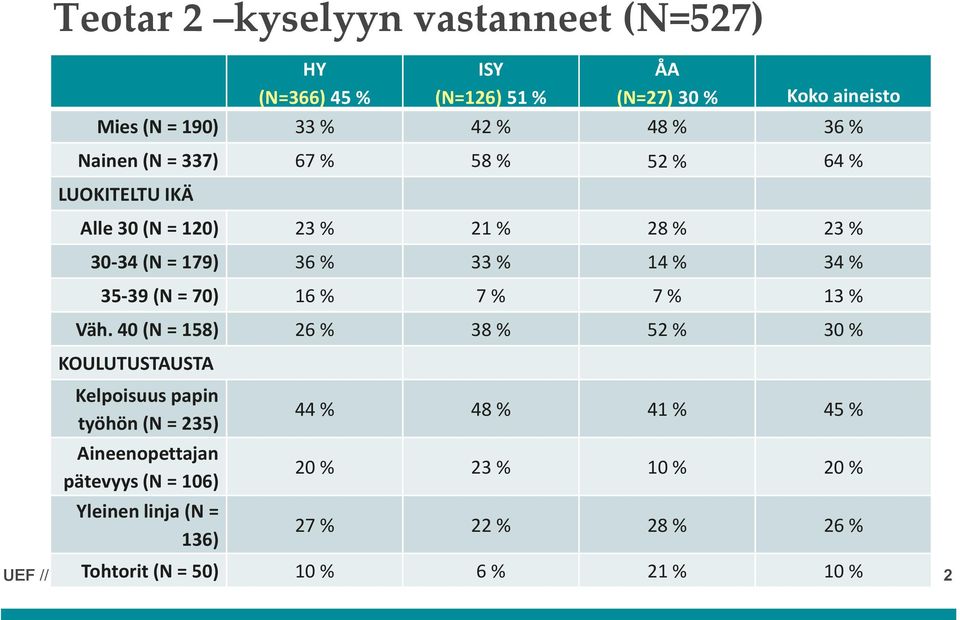 % 7 % 13 % Väh.