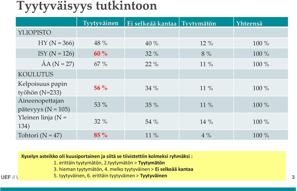 Tohtori (N = 47) 85 % 11 % 4 % 100 % Kyselyn asteikko oli kuusiportainen ja siitä se tiivistettiin kolmeksi ryhmäksi : 1. erittäin tyytymätön, 2.tyytymätön > Tyytymätön 3.