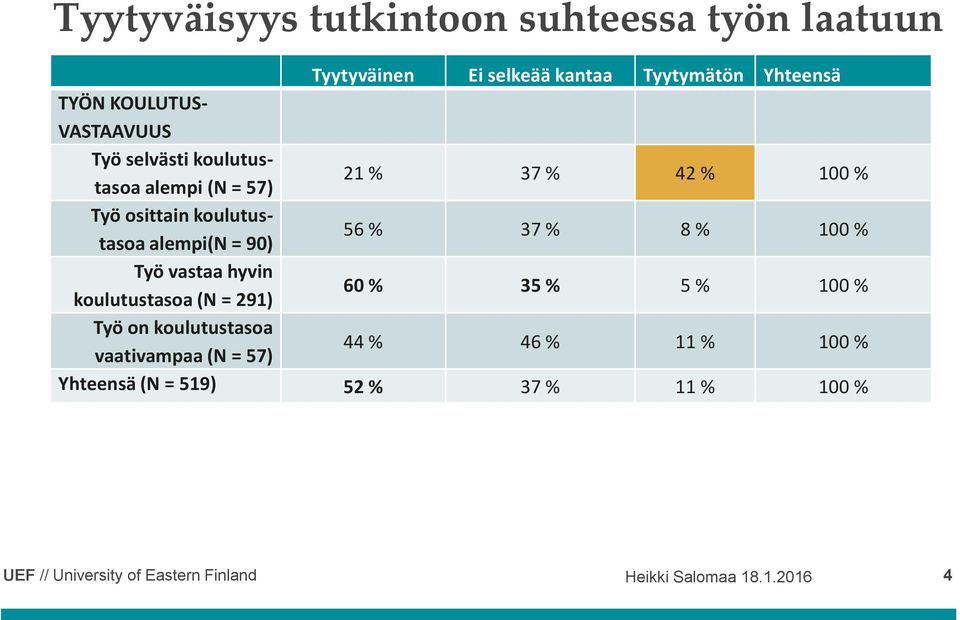 koulutustasoa alempi(n = 90) 56 % 37 % 8 % 100 % Työ vastaa hyvin koulutustasoa (N = 291) 60 % 35 % 5 % 100 %
