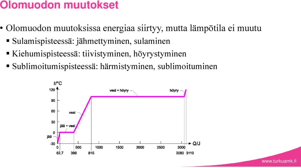 jähettyinen, sulainen Kiehuispisteessä: