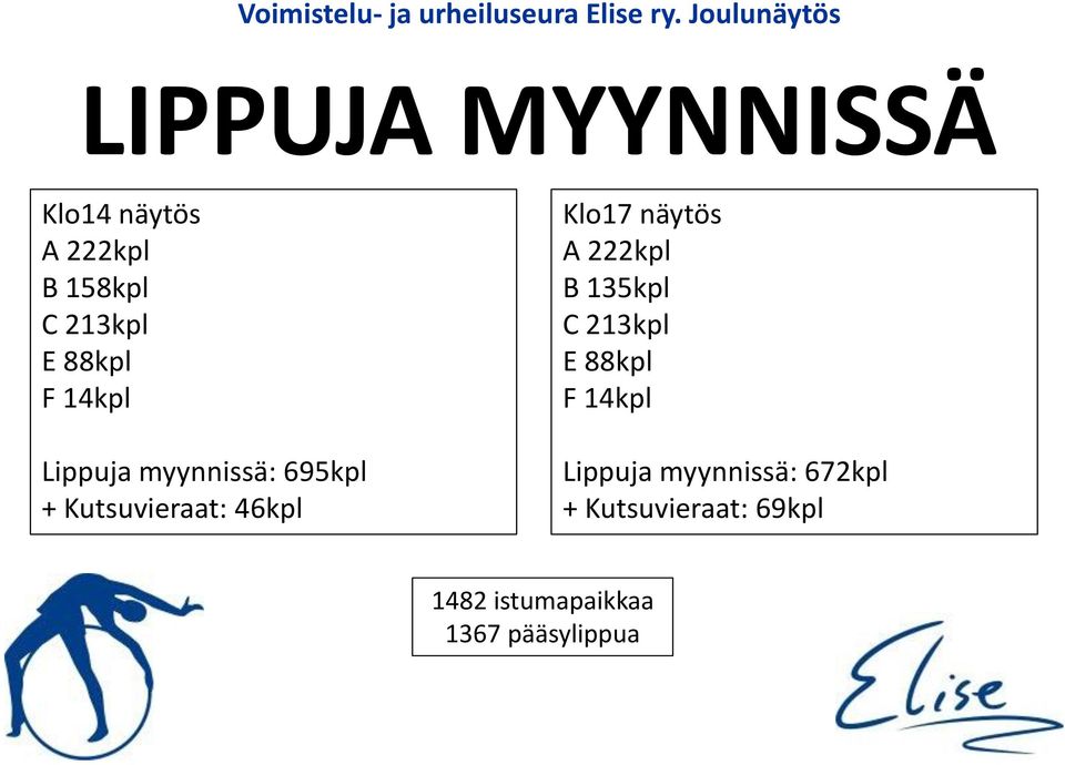 14kpl Lippuja myynnissä: 695kpl + Kutsuvieraat: 46kpl Klo17 näytös A 222kpl