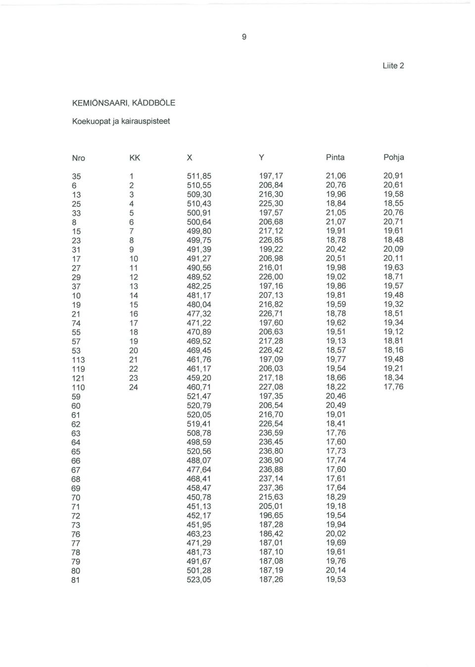 9,57 0 4 48 '7 7,3 9,8 9,48 9 5 480,04 26,82 9,59 9,32 2 6 477,32 226,7 8,78 8,5 74 7 47,22 97,60 9,62 9,34 55 8 470,89 6,63 9,5 9,2 57 9 469,52 27,28 9,3 8,8 53 469,45 226,42 8,57 8,6 3 2 46,76