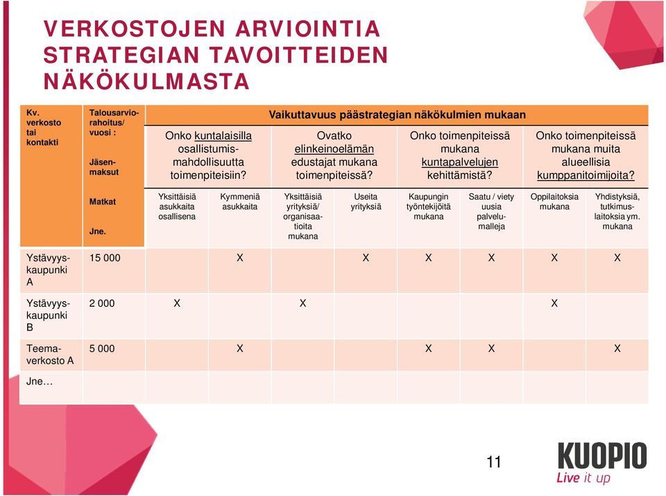 Onko toimenpiteissä mukana muita alueellisia kumppanitoimijoita? Matkat Jne.