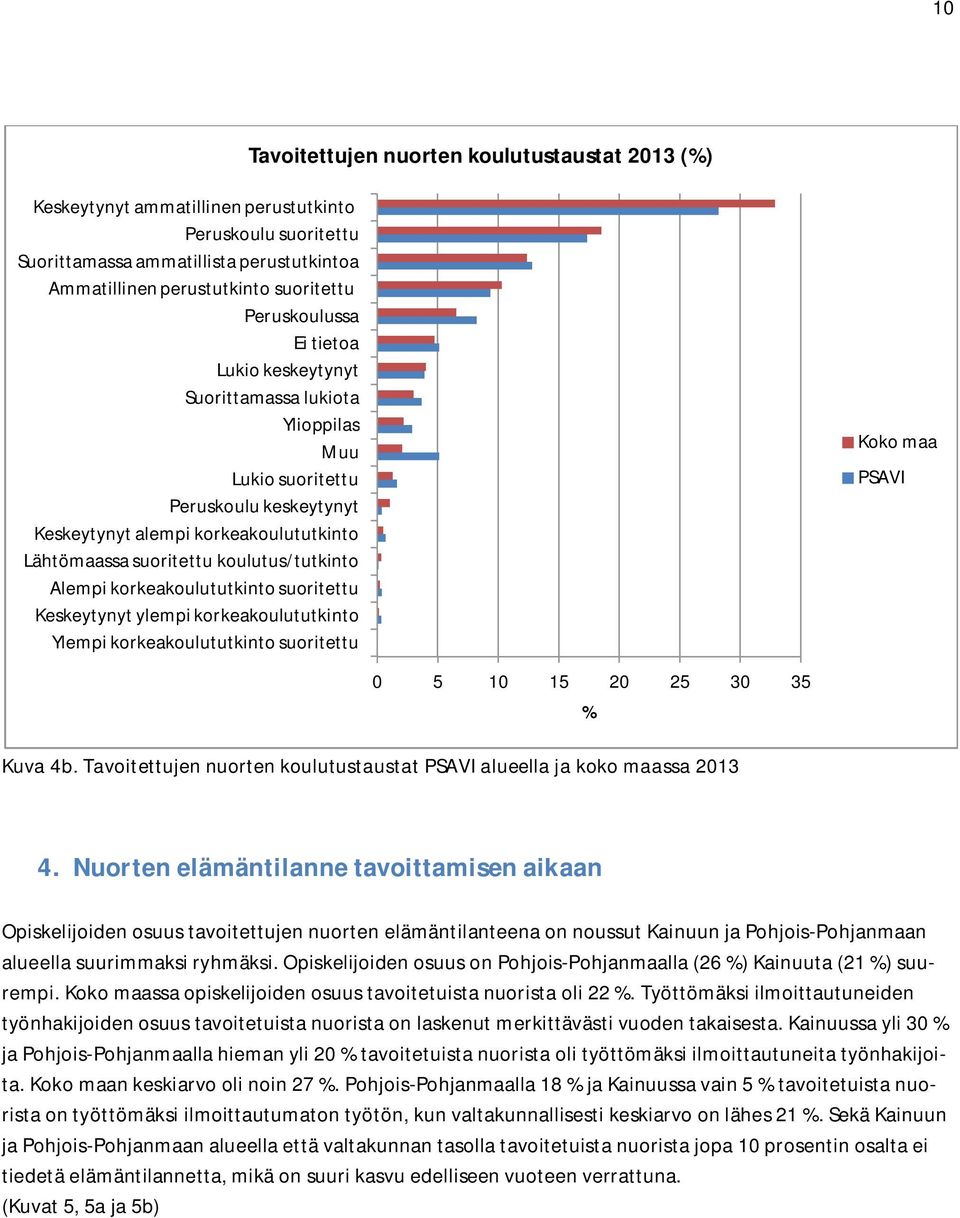Alempi korkeakoulututkinto suoritettu Keskeytynyt ylempi korkeakoulututkinto Ylempi korkeakoulututkinto suoritettu Koko maa PSAVI 0 5 10 15 20 25 30 35 Kuva 4b.