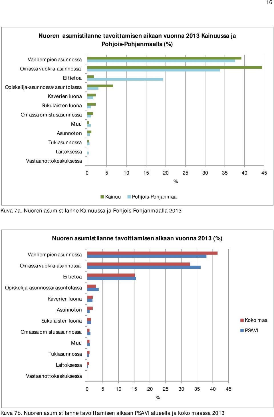 Nuoren asumistilanne Kainuussa ja Pohjois-Pohjanmaalla 2013 Nuoren asumistilanne tavoittamisen aikaan vuonna 2013 () Vanhempien asunnossa Omassa vuokra-asunnossa Ei tietoa