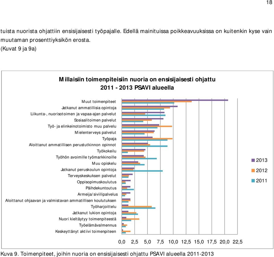 Sosiaalitoimen palvelut Työ- ja elinkeinotoimisto muu palvelu Mielenterveys palvelut Työpaja Aloittanut ammatillisen perustutkinnon opinnot Työkokeilu Työhön avoimille työmarkkinoille Muu opiskelu