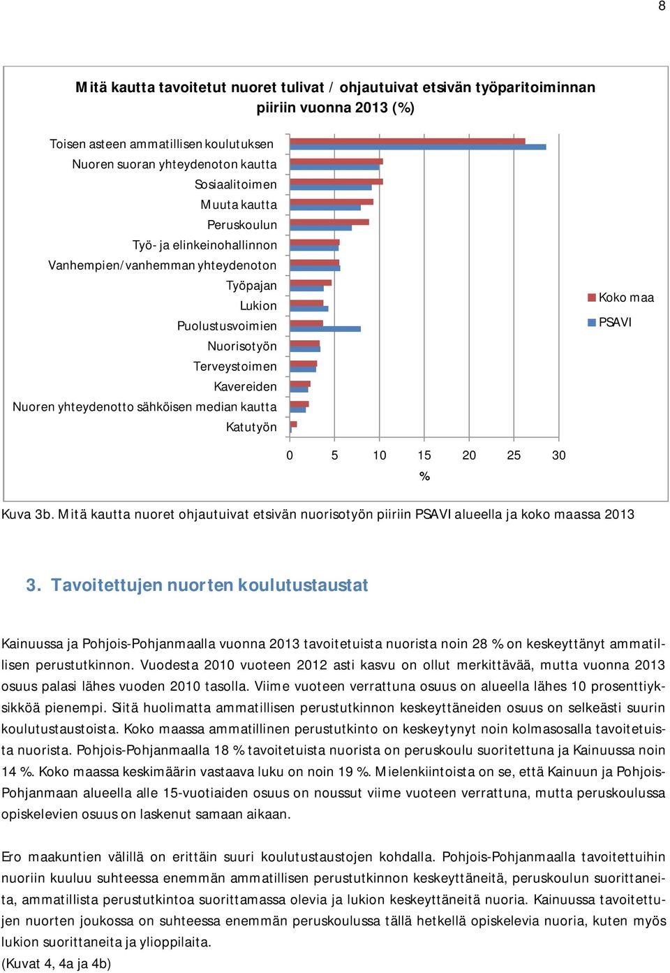 Katutyön Koko maa PSAVI 0 5 10 15 20 25 30 Kuva 3b. Mitä kautta nuoret ohjautuivat etsivän nuorisotyön piiriin PSAVI alueella ja koko maassa 2013 3.