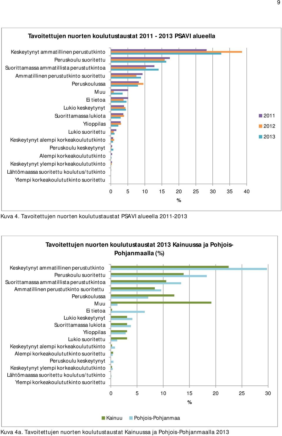 Keskeytynyt ylempi korkeakoulututkinto Lähtömaassa suoritettu koulutus/tutkinto Ylempi korkeakoulututkinto suoritettu 2011 2012 2013 0 5 10 15 20 25 30 35 40 Kuva 4.