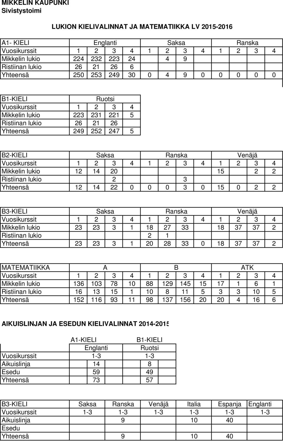 Vuosikurssit 1 2 3 4 1 2 3 4 1 2 3 4 Mikkelin lukio 12 14 20 15 2 2 Ristiinan lukio 2 3 Yhteensä 12 14 22 0 0 0 3 0 15 0 2 2 B3-KIELI Saksa Ranska Venäjä Vuosikurssit 1 2 3 4 1 2 3 4 1 2 3 4 Mikkelin