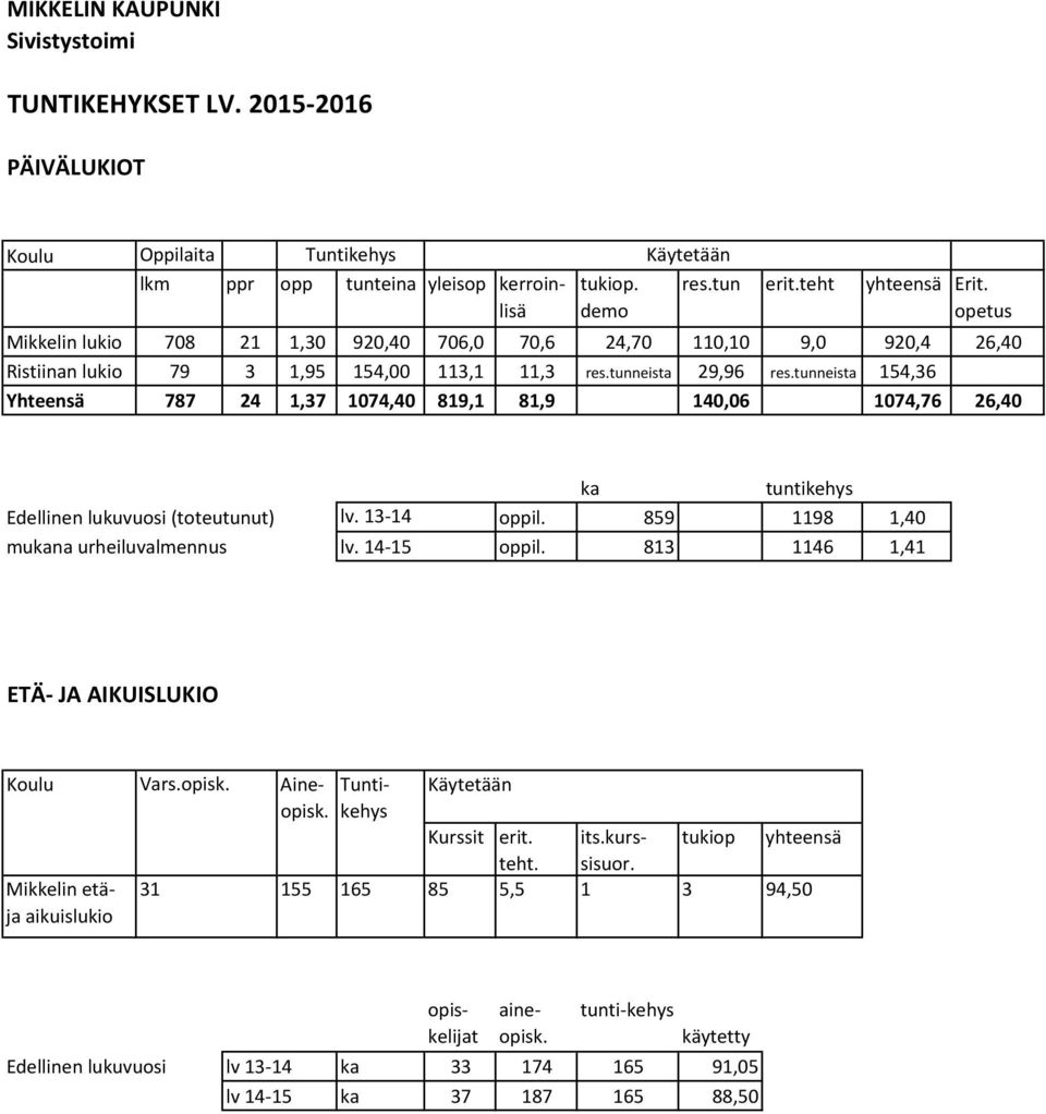 tunneista 154,36 Yhteensä 787 24 1,37 1074,40 819,1 81,9 140,06 1074,76 26,40 ka tuntikehys Edellinen lukuvuosi (toteutunut) lv. 13 14 oppil. 859 1198 1,40 mukana urheiluvalmennus lv. 14 15 oppil.