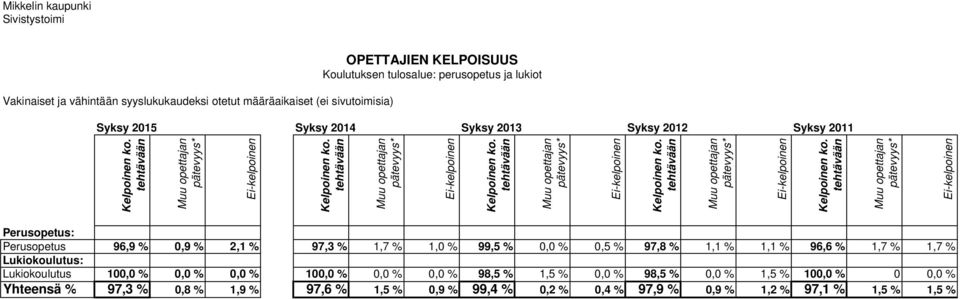 tehtävään Muu opettajan pätevyys* Ei-kelpoinen Kelpoinen ko. tehtävään Muu opettajan pätevyys* Ei-kelpoinen Kelpoinen ko.