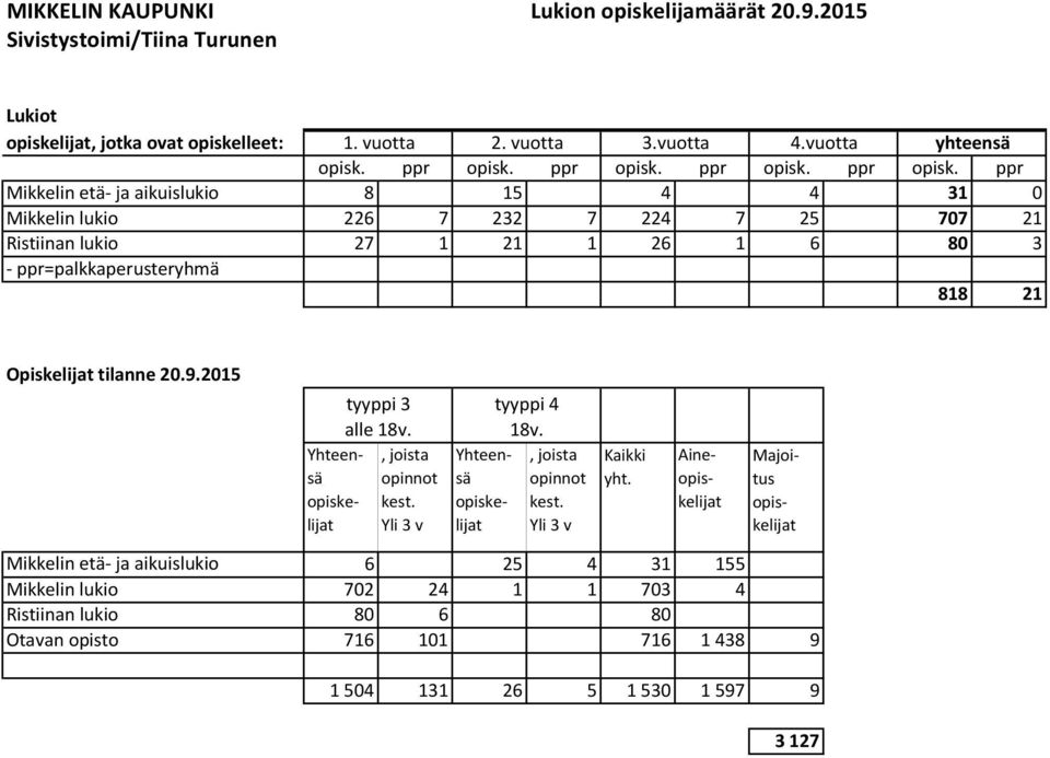 ppr Mikkelin etä ja aikuislukio 8 15 4 4 31 0 Mikkelin lukio 226 7 232 7 224 7 25 707 21 Ristiinan lukio 27 1 21 1 26 1 6 80 3 ppr=palkkaperusteryhmä 818 21 Opiskelijat tilanne 20.9.