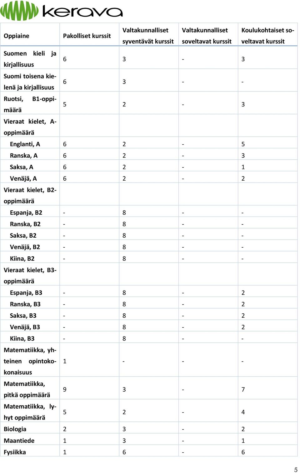 Espanja, B2-8 - - Ranska, B2-8 - - Saksa, B2-8 - - Venäjä, B2-8 - - Kiina, B2-8 - - Vieraat kielet, B3- oppimäärä Espanja, B3-8 - 2 Ranska, B3-8 - 2 Saksa, B3-8 - 2 Venäjä, B3-8 - 2