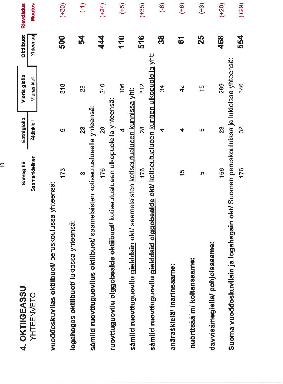 kotiseutualueen ulkopuolella yhteensä: 4 0 0 (+5) såmiid ruovttuguovllu gielddain okti saamelaisten kotiseutualueen kunnissa yht: 7 8 3 5 (+35) såmiid ruovttuguovllu gielddaid olggobealde okti