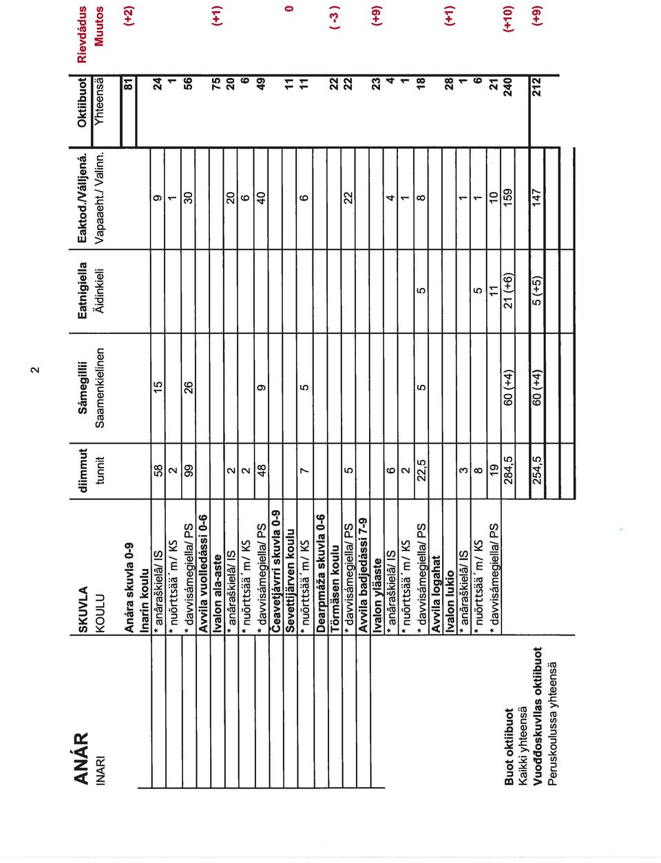 Anära skuvla 0-9 Inarin koulu anärakielä/ IS 58 5 9 nuörttsää m/ KS davvisämegiella/ PS 99 30 Avvila vuolledässi 0- Ivalon ala-aste anärakielå/ IS 0 nuörttsää m/ KS davvisämegiella/ PS 48 9 40