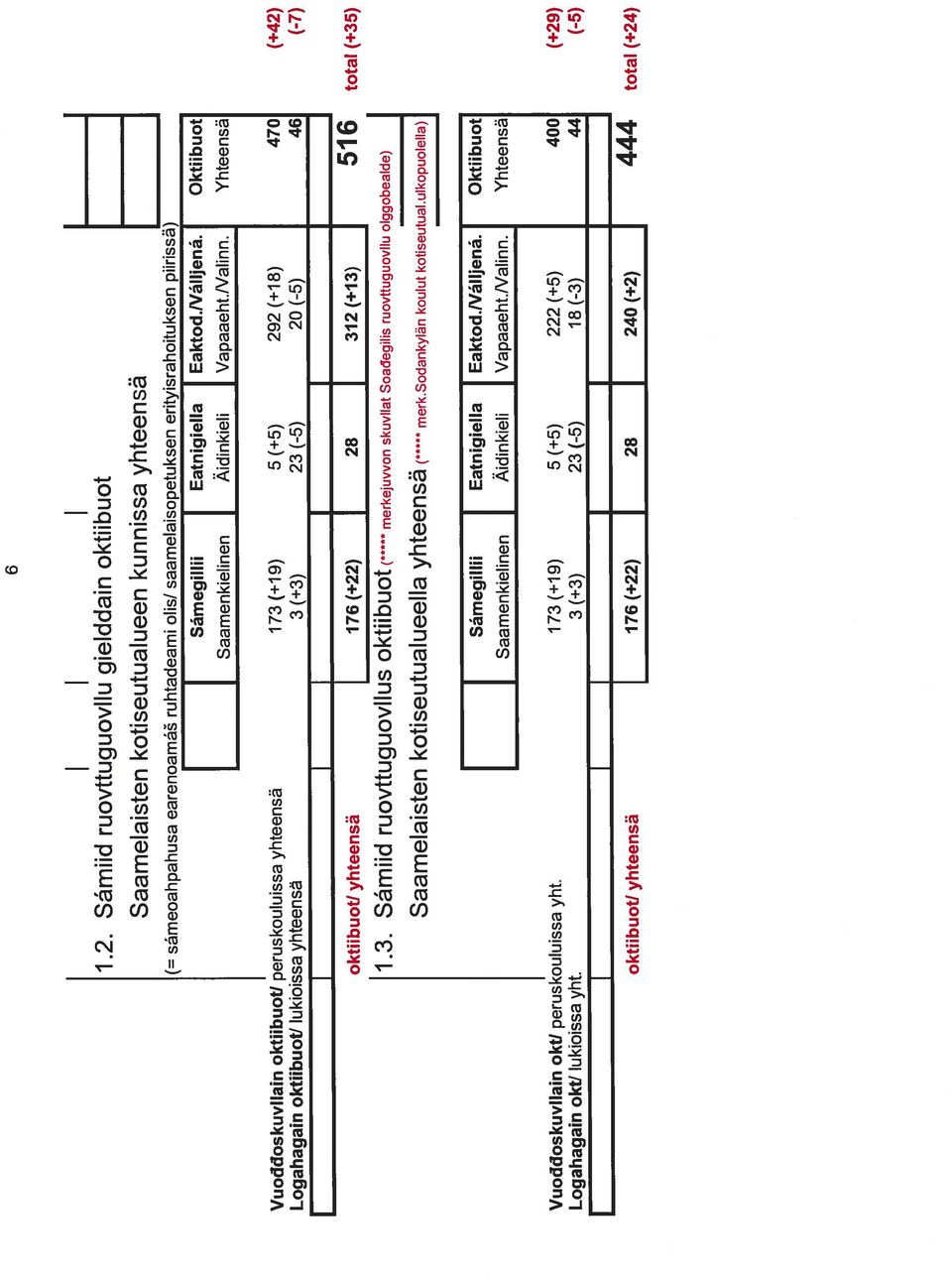 73 (+9) 5 (+5) (+5) 400 Logahagain okti lukioissa yht. 3 (+3) 3 (-5) 8 (-3) 44 4 (+4) (-7) total (+35) oktiibuotl yhteensä 7 (+) 8 40 (+) 444 totai (+4) (+9) (-5).