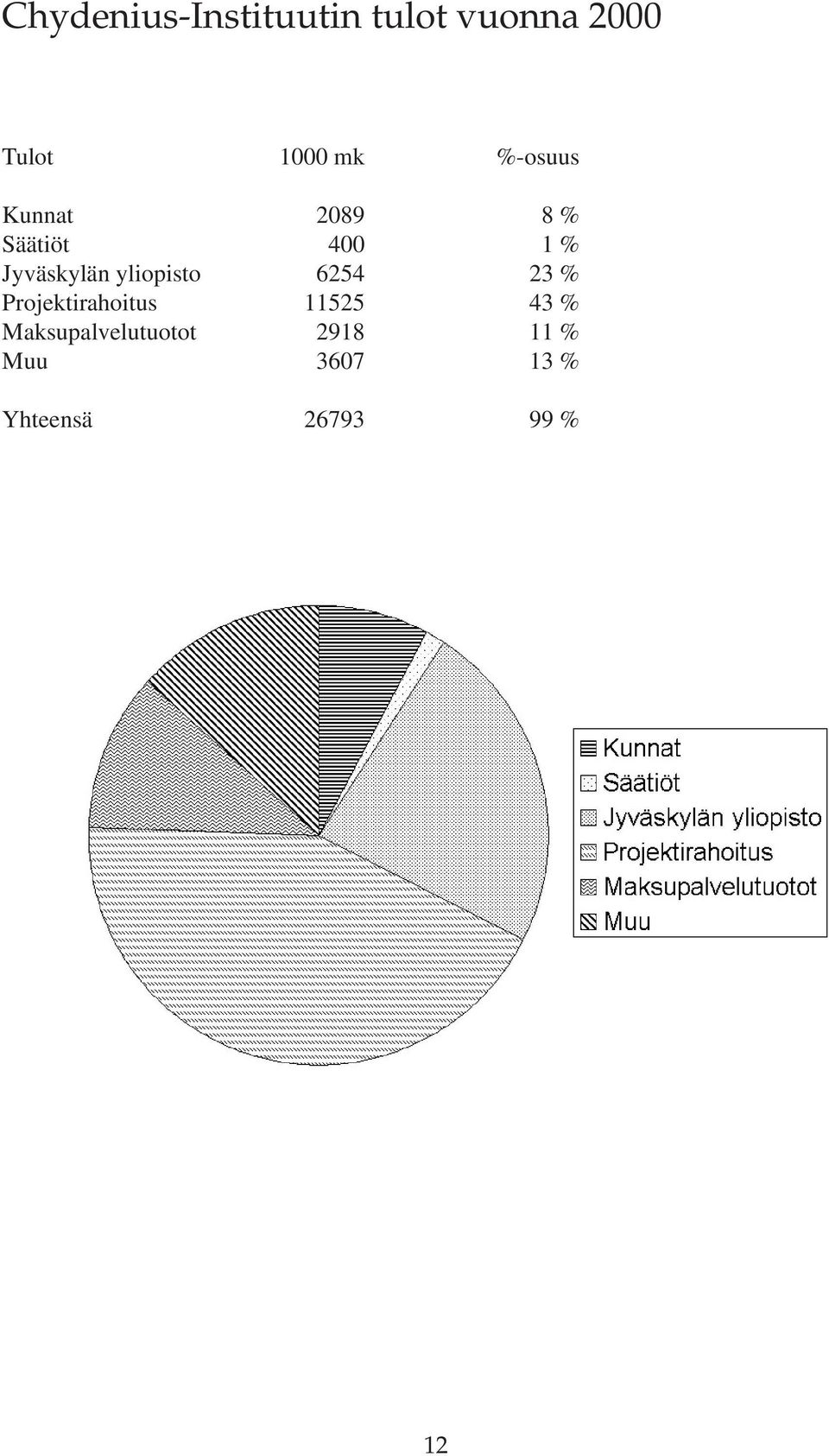 yliopisto 6254 23 % Projektirahoitus 11525 43 %