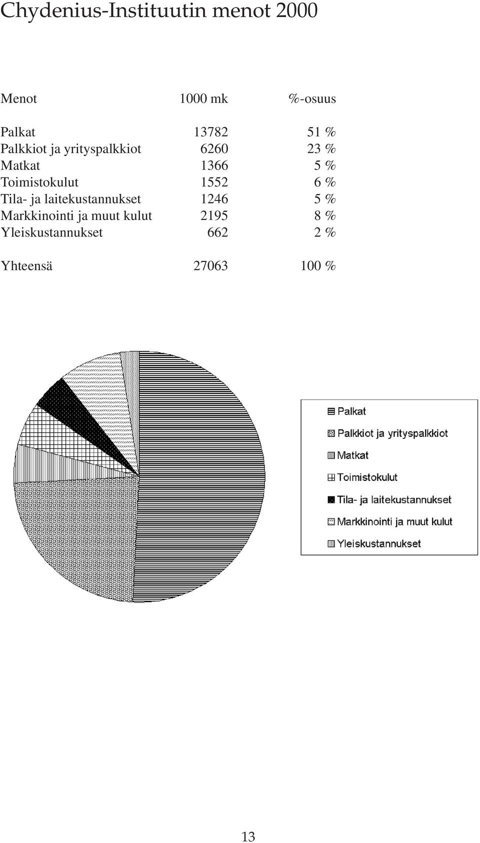Toimistokulut 1552 6 % Tila- ja laitekustannukset 1246 5 %