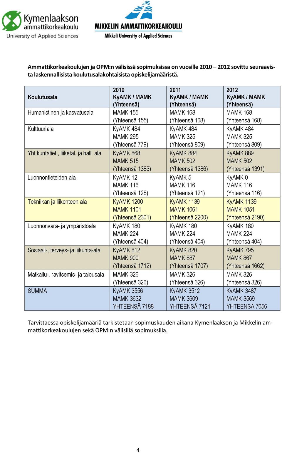 ala KyAMK 868 MAMK 515 (Yhteensä 1383) Luonnontieteiden ala KyAMK 12 MAMK 116 (Yhteensä 128) Tekniikan ja liikenteen ala KyAMK 1200 MAMK 1101 (Yhteensä 2301) Luonnonvara- ja ympäristöala KyAMK 180