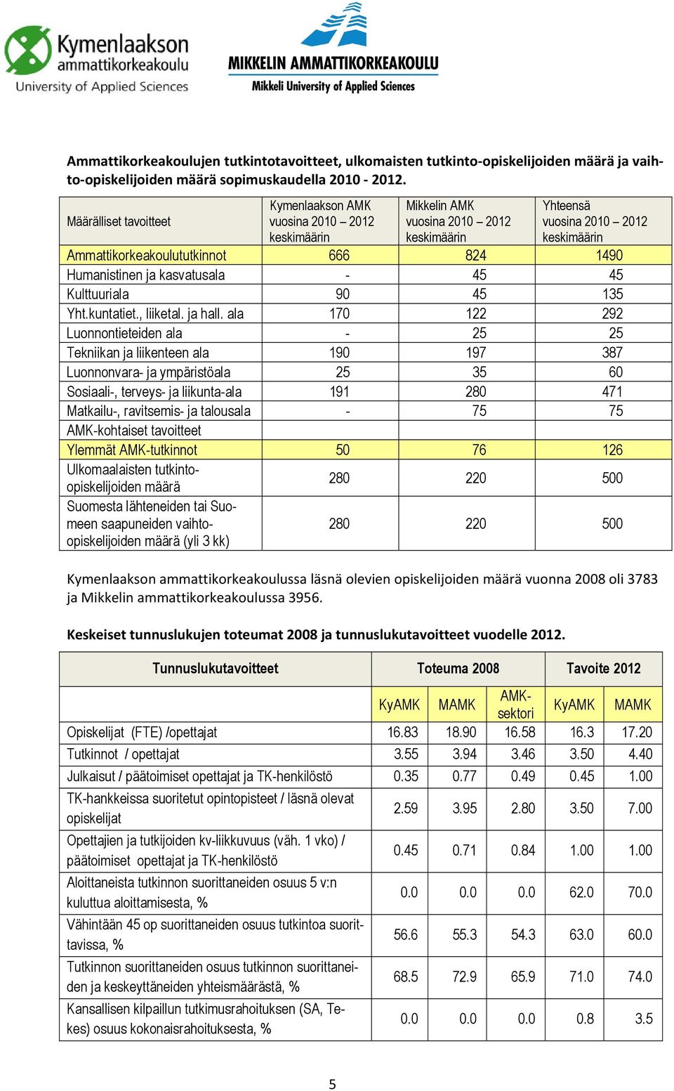 Humanistinen ja kasvatusala - 45 45 Kulttuuriala 90 45 135 Yht.kuntatiet., liiketal. ja hall.