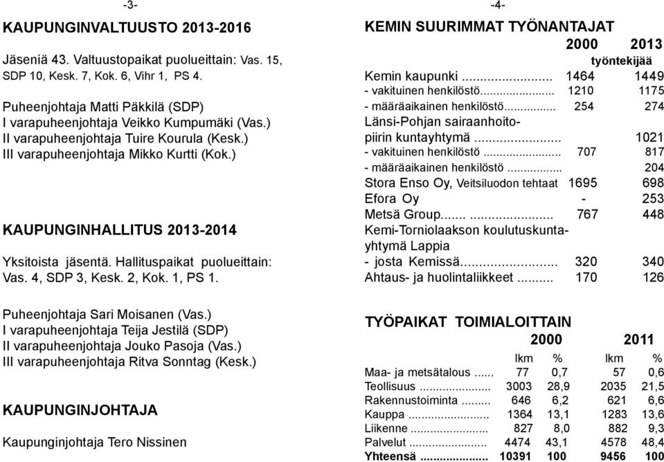 ) KAUPUNGINHALLITUS 2013-2014 Yksitoista jäsentä. Hallituspaikat puolueittain: Vas. 4, SDP 3, Kesk. 2, Kok. 1, PS 1. KEMIN SUURIMMAT TYÖNANTAJAT 2000 2013 työntekijää Kemin kaupunki.