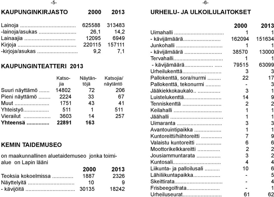 .. 3603 14 257 Yhteensä... 22891 163 KEMIN TAIDEMUSEO on maakunnallinen aluetaidemuseo jonka toimialue on Lapin lääni 2000 2013 Teoksia kokoelmissa... 1887 2326 Näyttelyitä... 10 9 - kävijöitä.