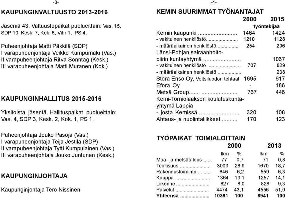 ) KAUPUNGINHALLITUS 2015-2016 Yksitoista jäsentä. Hallituspaikat puolueittain: Vas. 4, SDP 3, Kesk. 2, Kok. 1, PS 1. KEMIN SUURIMMAT TYÖNANTAJAT 2000 2015 työntekijää Kemin kaupunki.