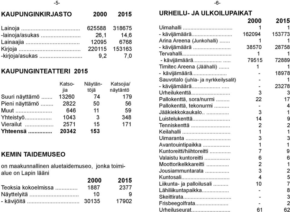 .. 2571 15 171 Yhteensä... 20342 153 KEMIN TAIDEMUSEO on maakunnallinen aluetaidemuseo, jonka toimialue on Lapin lääni 2000 2015 Teoksia kokoelmissa... 1887 2377 Näyttelyitä... 10 9 - kävijöitä.