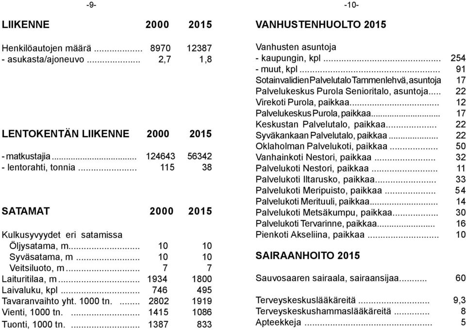 1000 tn.... 2802 1919 Vienti, 1000 tn.... 1415 1086 Tuonti, 1000 tn.... 1387 833 VANHUSTENHUOLTO 2015 Vanhusten asuntoja - kaupungin, kpl... 254 - muut, kpl.